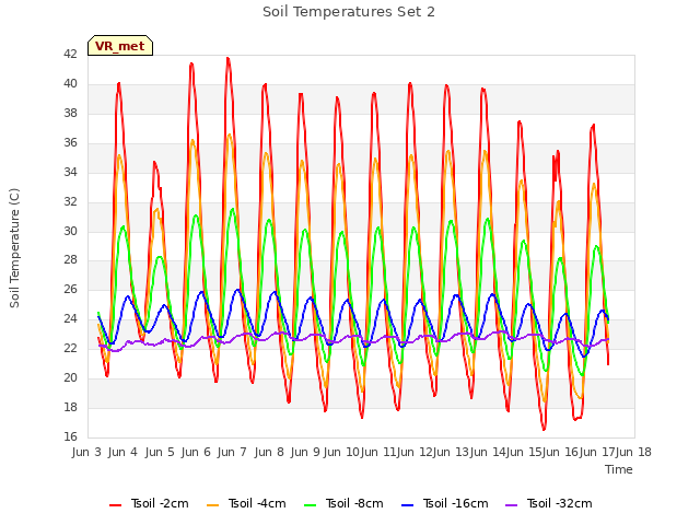 plot of Soil Temperatures Set 2