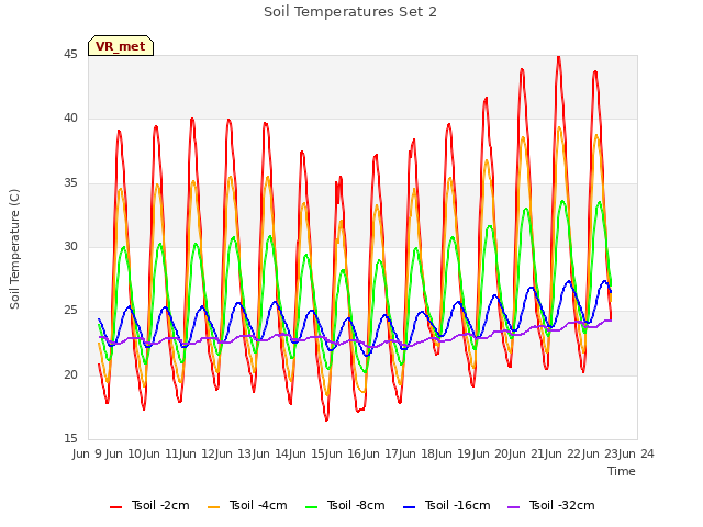 plot of Soil Temperatures Set 2