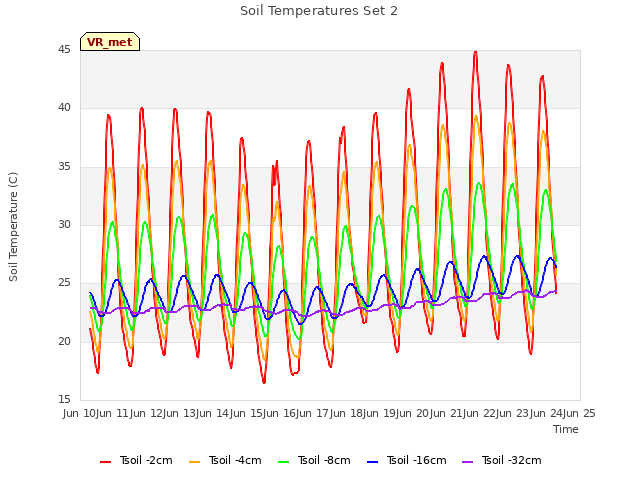 plot of Soil Temperatures Set 2