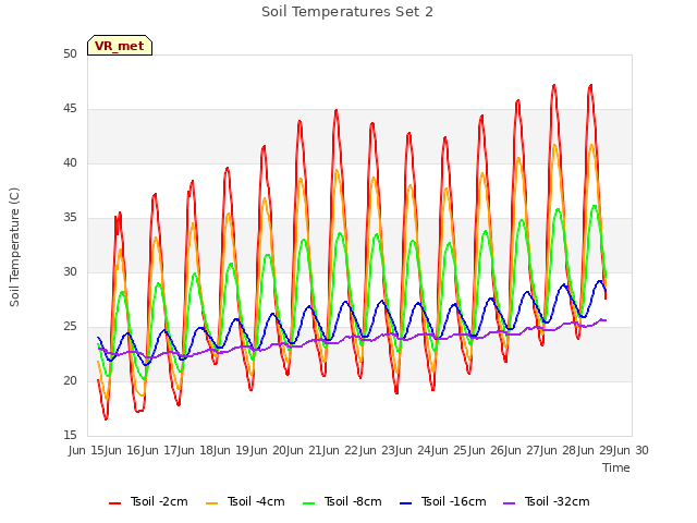 plot of Soil Temperatures Set 2