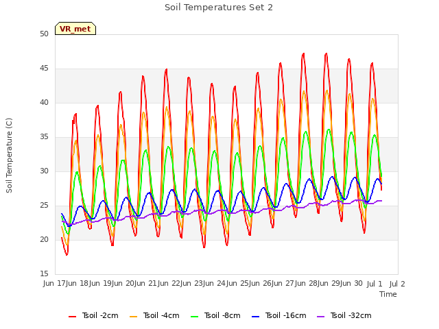 plot of Soil Temperatures Set 2