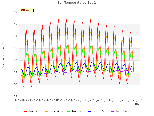 plot of Soil Temperatures Set 2