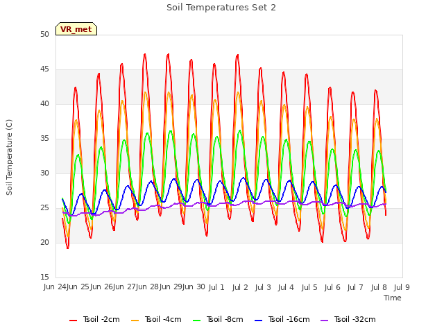 plot of Soil Temperatures Set 2