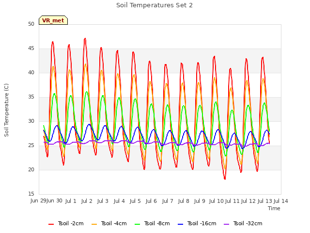 plot of Soil Temperatures Set 2