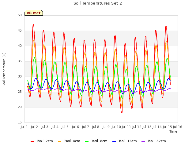 plot of Soil Temperatures Set 2