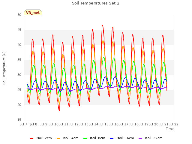 plot of Soil Temperatures Set 2