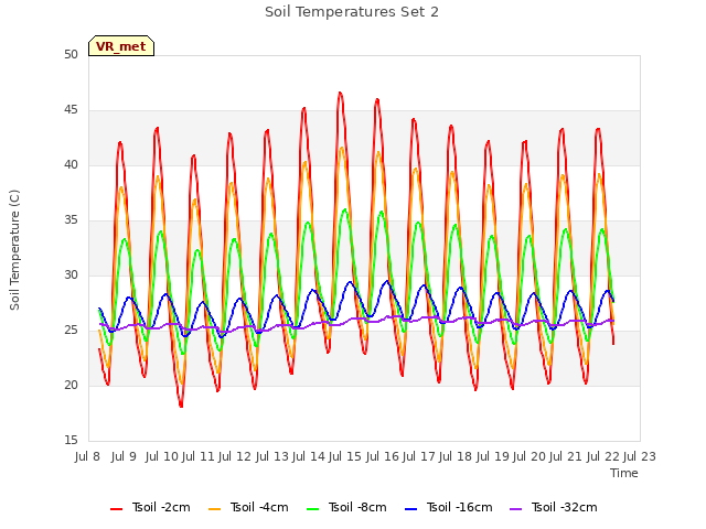 plot of Soil Temperatures Set 2