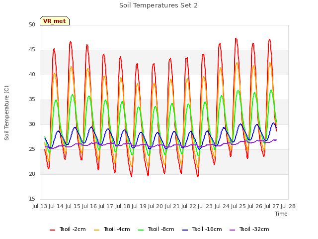 plot of Soil Temperatures Set 2