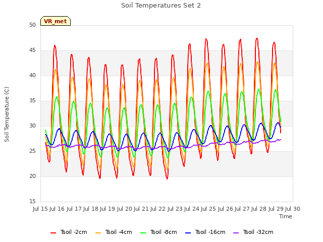 plot of Soil Temperatures Set 2