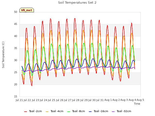 plot of Soil Temperatures Set 2