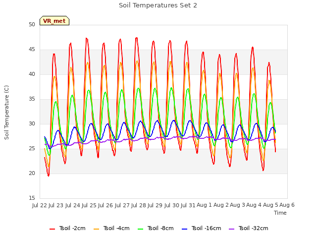 plot of Soil Temperatures Set 2