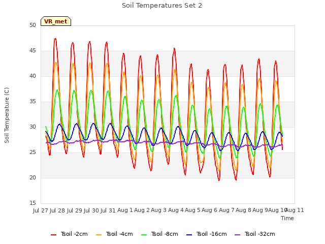 plot of Soil Temperatures Set 2