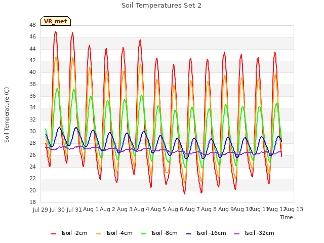 plot of Soil Temperatures Set 2