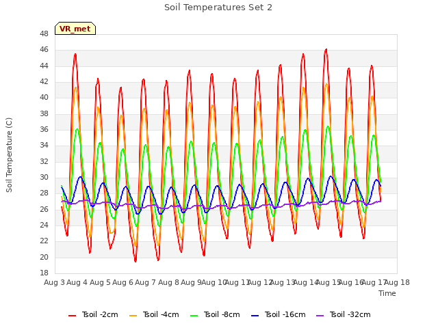 plot of Soil Temperatures Set 2