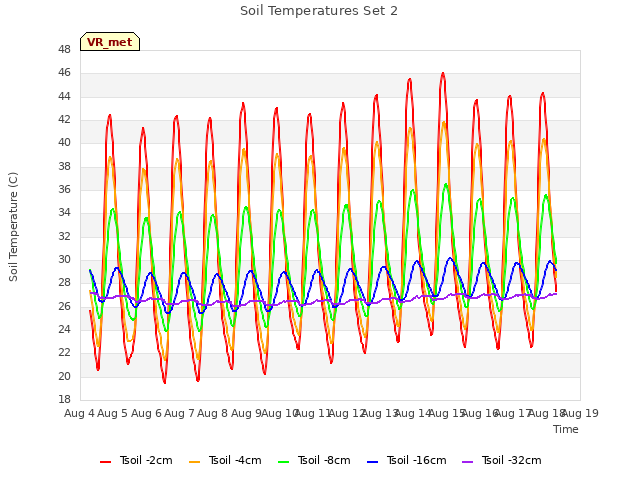 plot of Soil Temperatures Set 2