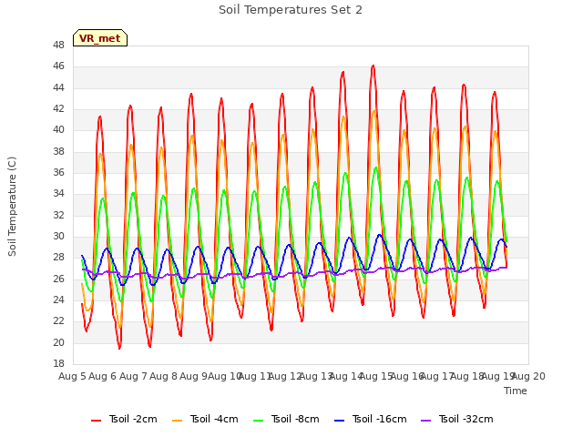 plot of Soil Temperatures Set 2