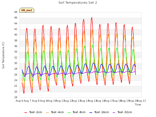 plot of Soil Temperatures Set 2