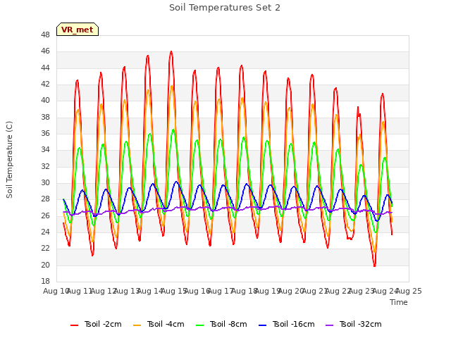 plot of Soil Temperatures Set 2