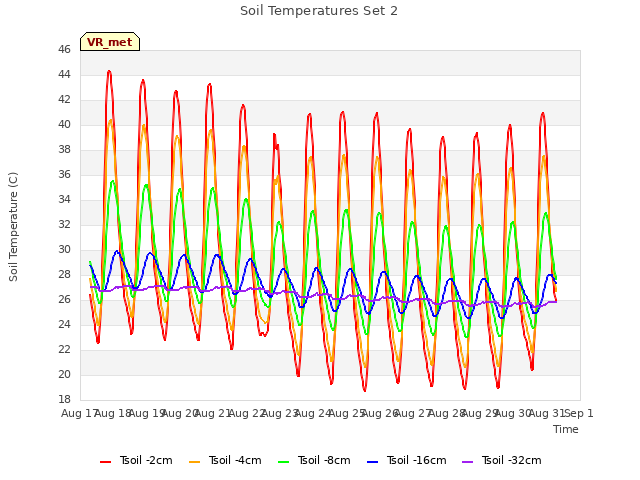 plot of Soil Temperatures Set 2