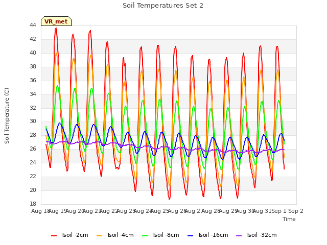 plot of Soil Temperatures Set 2