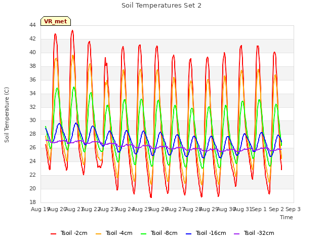 plot of Soil Temperatures Set 2