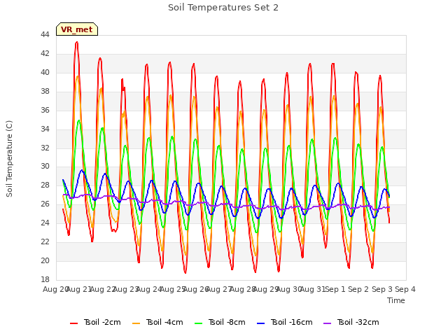 plot of Soil Temperatures Set 2