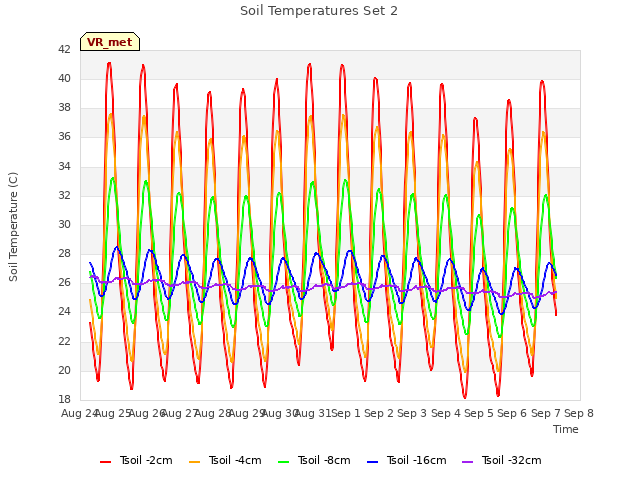 plot of Soil Temperatures Set 2