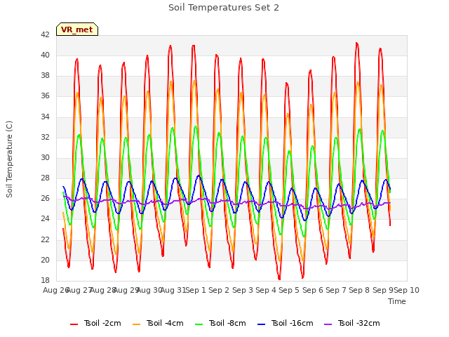 plot of Soil Temperatures Set 2