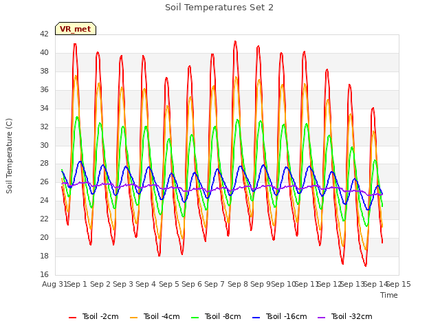 plot of Soil Temperatures Set 2