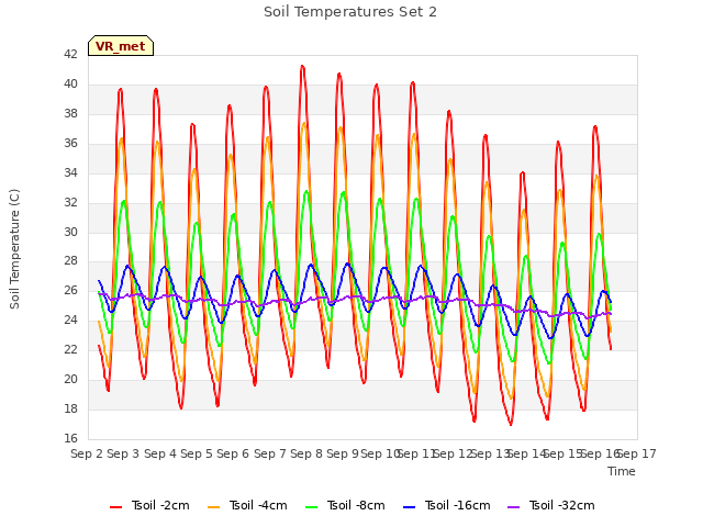 plot of Soil Temperatures Set 2