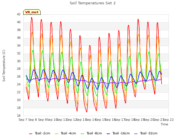 plot of Soil Temperatures Set 2