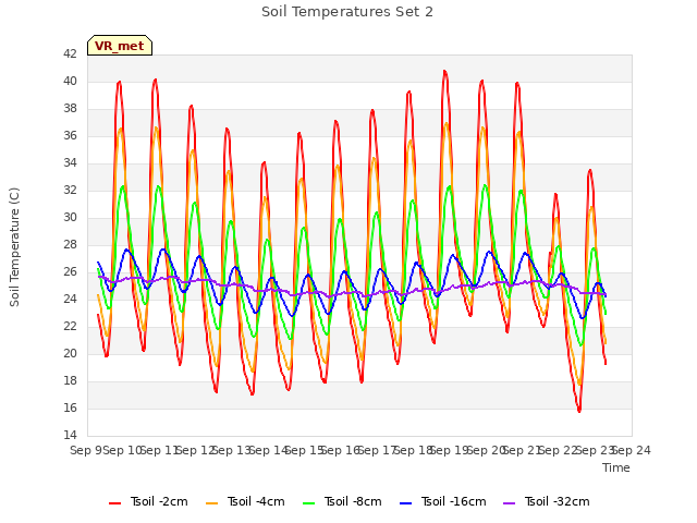 plot of Soil Temperatures Set 2