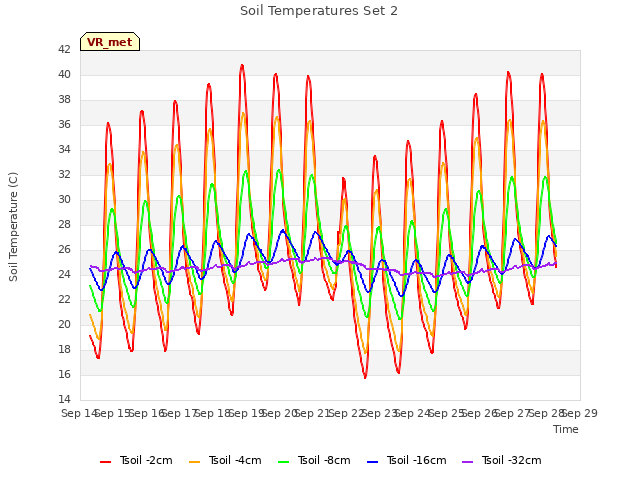 plot of Soil Temperatures Set 2