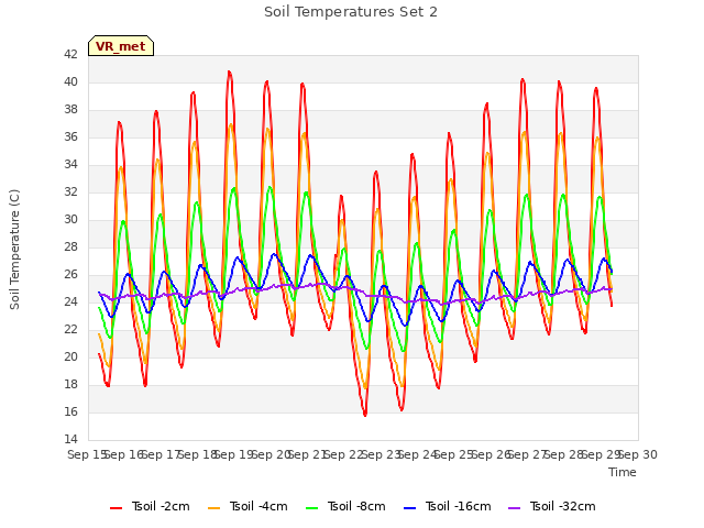 plot of Soil Temperatures Set 2