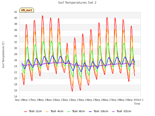 plot of Soil Temperatures Set 2