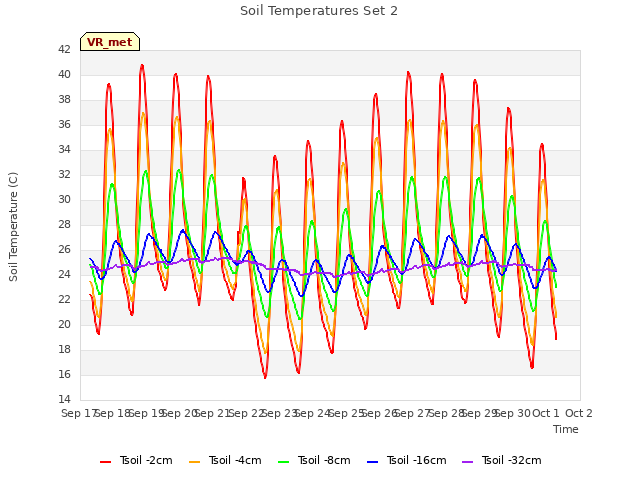 plot of Soil Temperatures Set 2