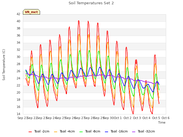 plot of Soil Temperatures Set 2