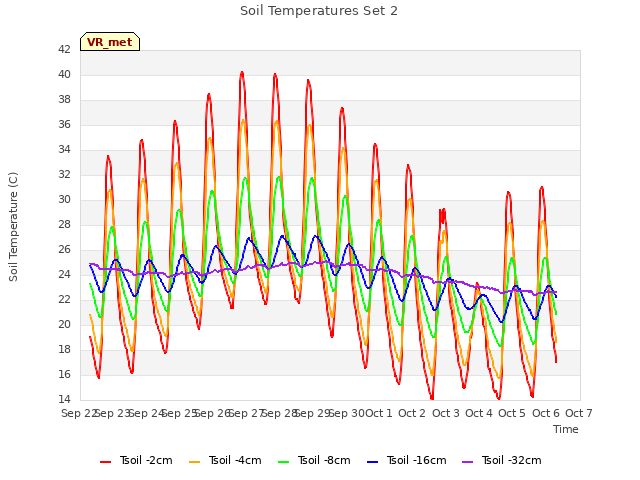 plot of Soil Temperatures Set 2