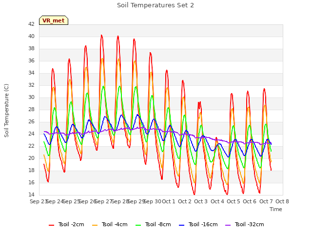 plot of Soil Temperatures Set 2