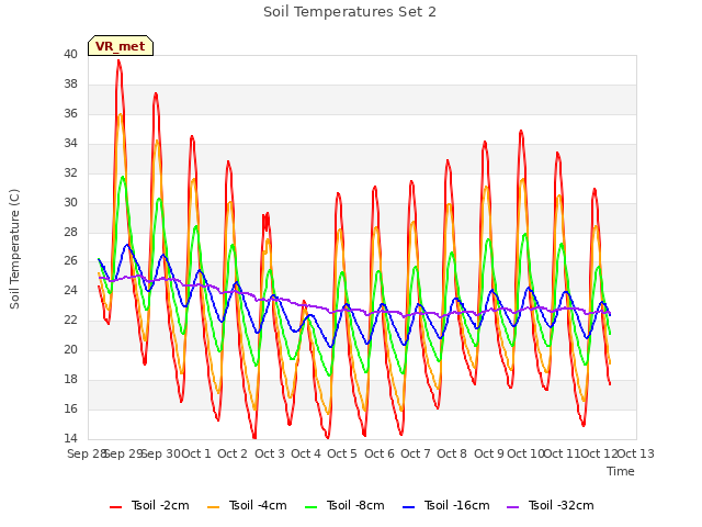 plot of Soil Temperatures Set 2