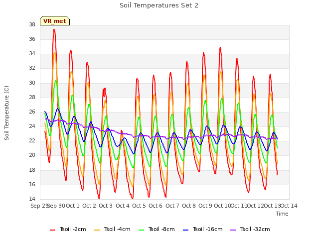 plot of Soil Temperatures Set 2