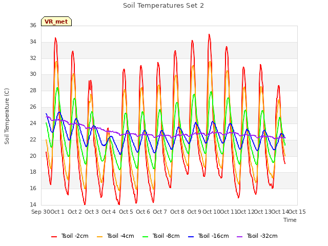 plot of Soil Temperatures Set 2