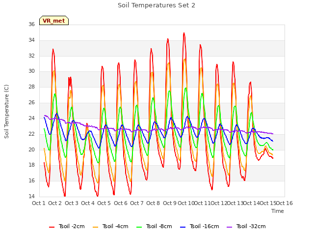 plot of Soil Temperatures Set 2