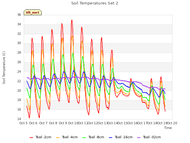 plot of Soil Temperatures Set 2