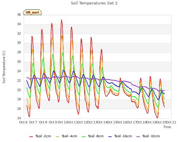 plot of Soil Temperatures Set 2