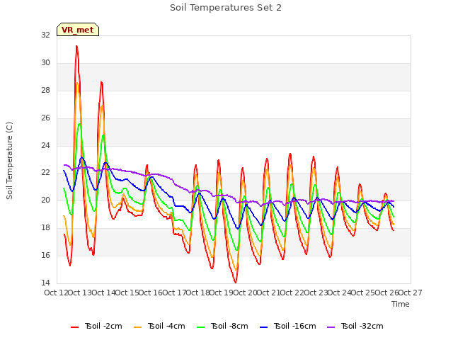 plot of Soil Temperatures Set 2