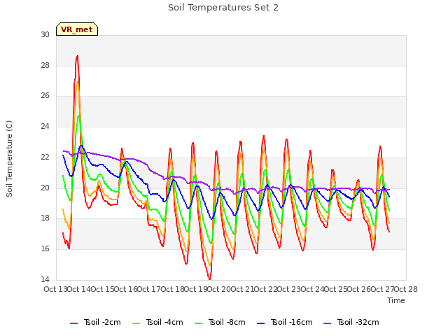 plot of Soil Temperatures Set 2