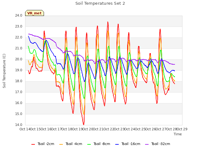 plot of Soil Temperatures Set 2