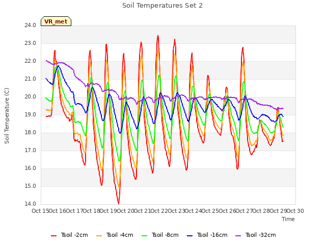 plot of Soil Temperatures Set 2