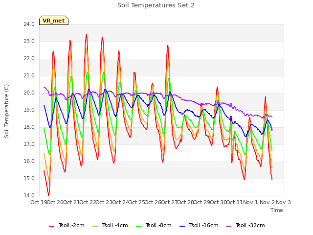 plot of Soil Temperatures Set 2